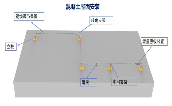 屋面鋼纜水平生命線防墜系統(tǒng)